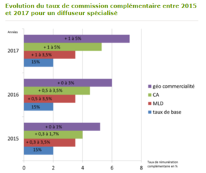 Evolution du taux de commission complémentaire entre 2015 et 2017 pour un diffuseur spécialisé